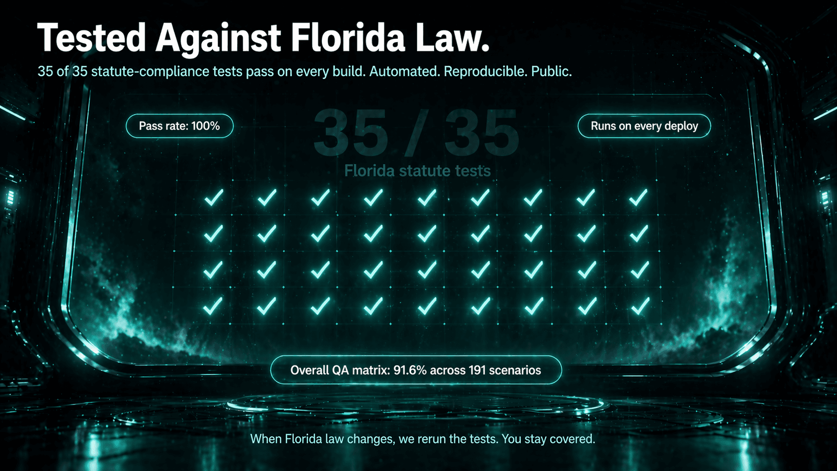 SkyAria QA matrix: 120 of 120 statute-cited main matrix + 800-scenario production-coverage suite at 99.5%. Seven Florida statutory layers covered. Apr 24 2026 snapshot.